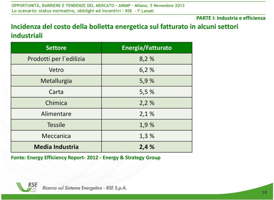 6,2 % Metallurgia 5,9 % Carta 5,5 % Chimica 2,2 % Alimentare 2,1 % Tessile 1,9 % Meccanica