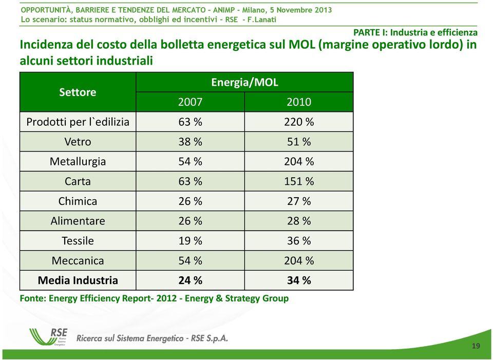 % 204 % Carta 63 % 151 % Chimica 26 % 27 % Alimentare 26 % 28 % Tessile 19 % 36 % Meccanica 54 % 204 % Media