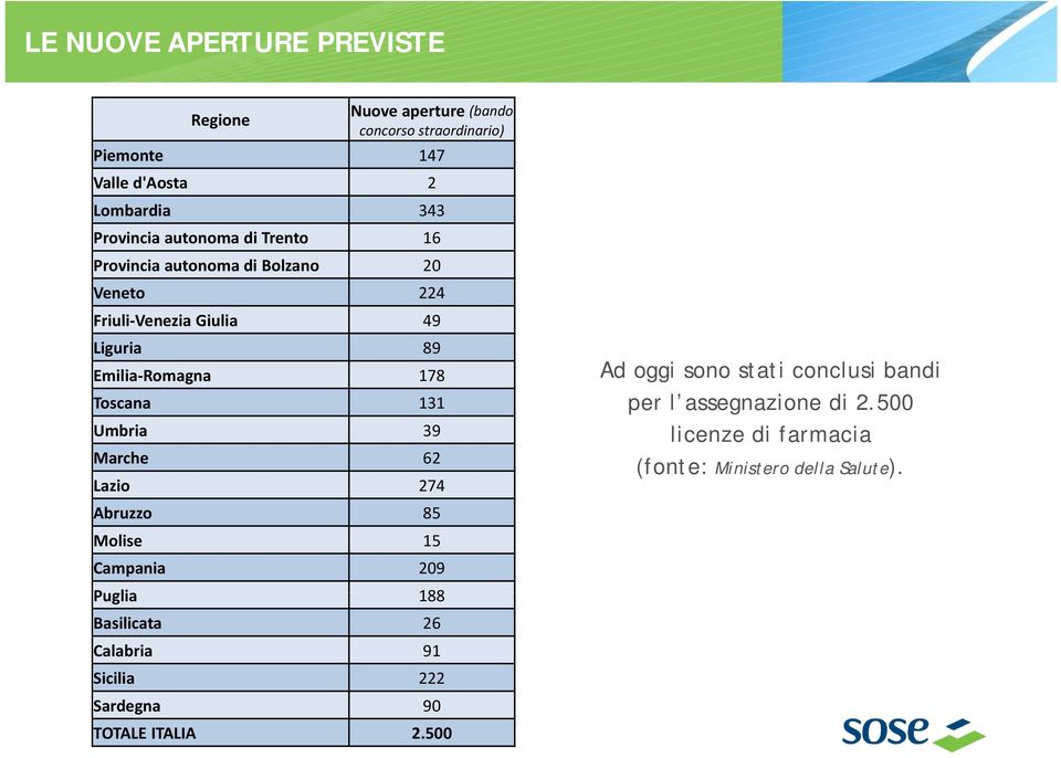 Ad oggi sono stati conclusi bandi Toscana 131 per l assegnazione di 2.