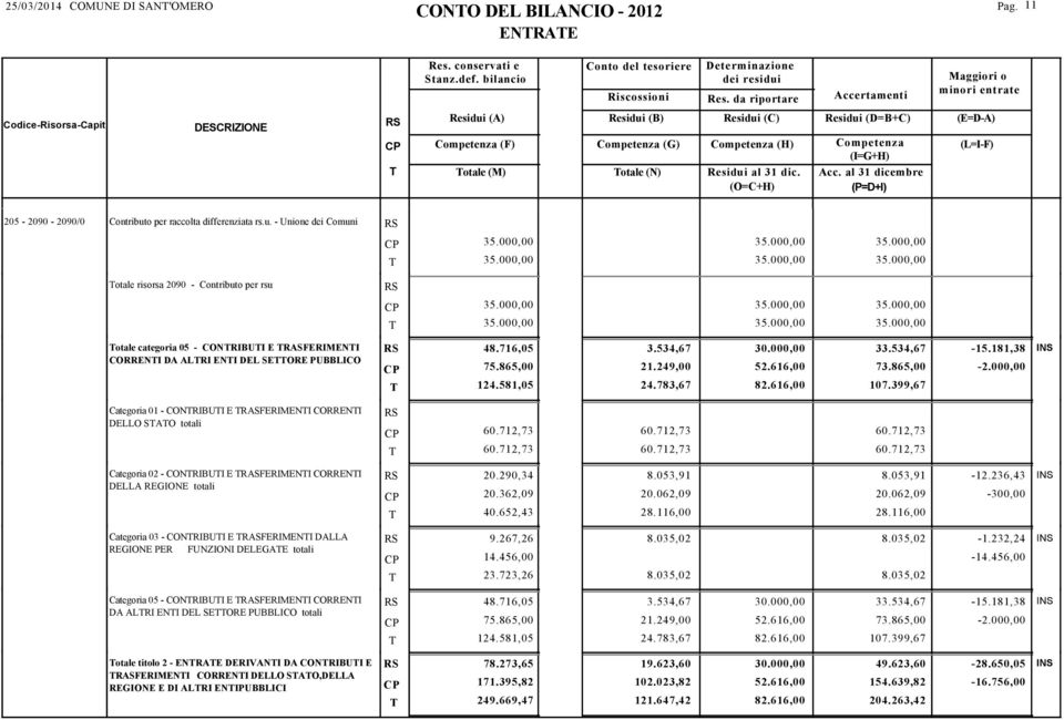 000,00 35.000,00 35.000,00 35.000,00 35.000,00 35.000,00 otale categoria 05 - CONRIBUI E RASFERIMENI CORRENI DA ALRI ENI DEL SEORE PUBBLICO 48.716,05 75.865,00 124.581,05 3.534,67 21.249,00 24.