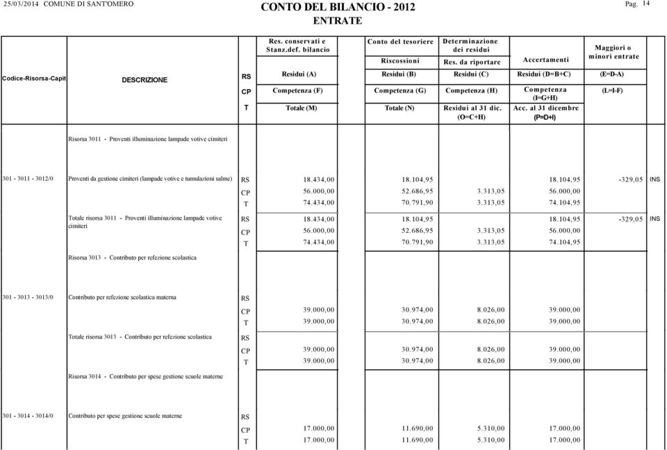 104,95 18.104,95-329,05 56.000,00 74.434,00 52.686,95 70.791,90 3.313,05 3.313,05 56.000,00 74.104,95 otale risorsa 3011 - Proventi illuminazione lampade votive cimiteri 18.434,00 56.000,00 74.434,00 18.