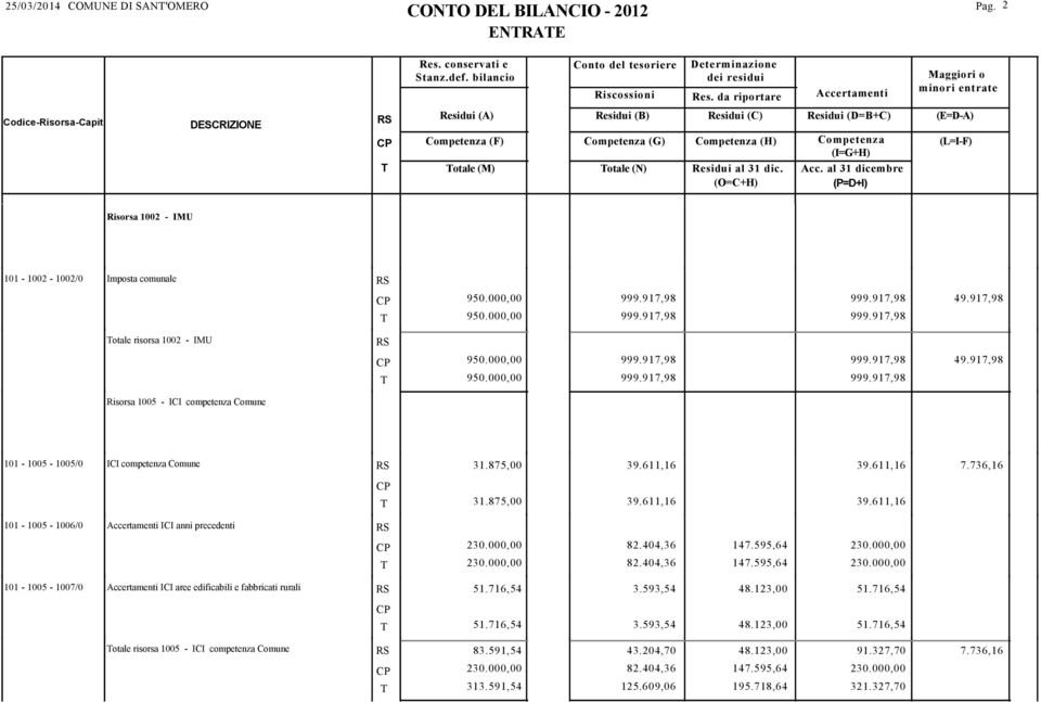 000,00 950.000,00 999.917,98 999.917,98 999.917,98 999.917,98 49.917,98 Risorsa 1005 - ICI competenza Comune 101-1005 - 1005/0 ICI competenza Comune 31.875,00 39.611,16 39.611,16 7.736,16 31.