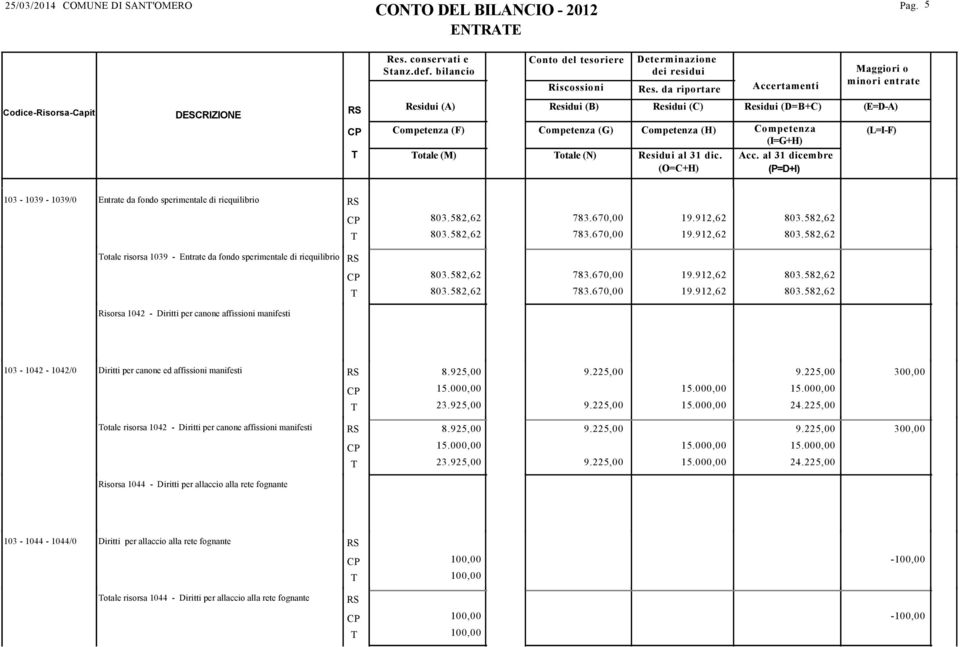 582,62 803.582,62 783.670,00 783.670,00 19.912,62 19.912,62 803.582,62 803.582,62 Risorsa 1042 - Diritti per canone affissioni manifesti 103-1042 - 1042/0 Diritti per canone ed affissioni manifesti 8.