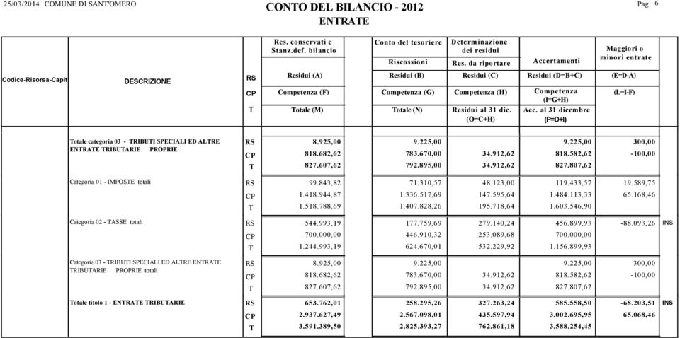 582,62 827.807,62 300,00 - Categoria 01 - IMPOSE totali 99.843,82 1.418.944,87 1.518.788,69 71.310,57 1.336.517,69 1.407.828,26 48.123,00 147.595,64 195.718,64 119.433,57 1.484.113,33 1.603.546,90 19.