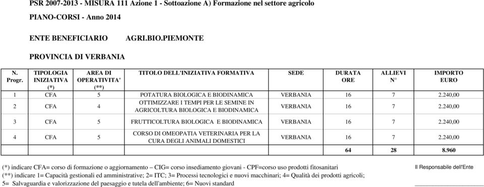 VERBANIA 16 7 2.240,00 3 CFA 5 FRUTTICOLTURA BIOLOGICA E VERBANIA 16 7 2.