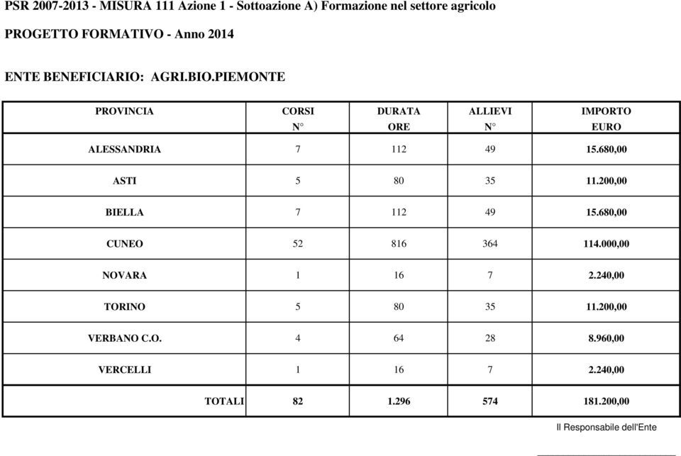 680,00 CUNEO 52 816 364 114.000,00 NOVARA 1 16 7 2.240,00 TORINO 5 80 35 11.