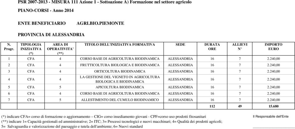 240,00 4 CFA 4 LA GESTIONE DEL VIGNETO IN AGRICOLTURA BIOLOGICA E ALESSANDRIA 16 7 2.