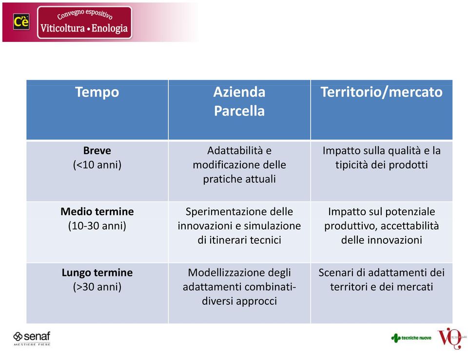 anni) innovazioni e simulazione produttivo, accettabilità di itinerari tecnici delle innovazioni Lungo termine