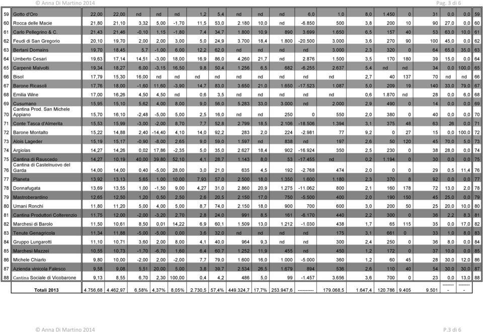 650 6,5 157 40 53 63,0 10,0 61 62 Feudi di San Gregorio 20,10 19,70 2,00 2,00 3,00 5,0 24,9 3.700 18,4 1.800 20.500 3.