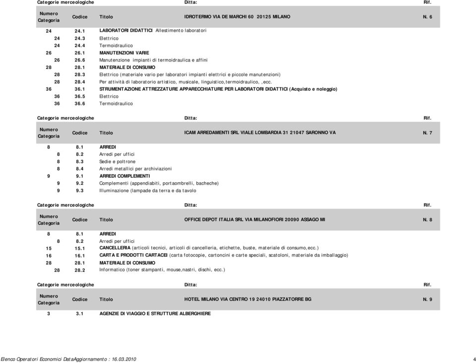 5 Elettrico 36 36.6 Termoidraulico Codice Titolo ICAM ARREDAMENTI SRL VIALE LOMBARDIA 31 21047 SARONNO VA N. 7 8 8.2 Arredi per uffici 8 8.3 Sedie e poltrone 8 8.
