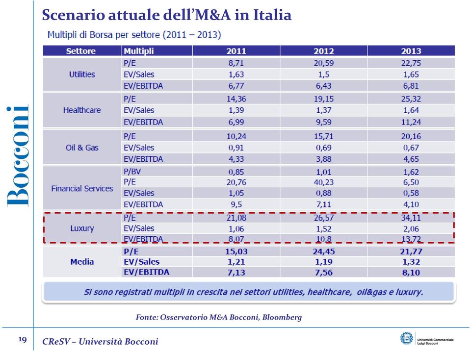 Osservatorio M&A Bocconi,