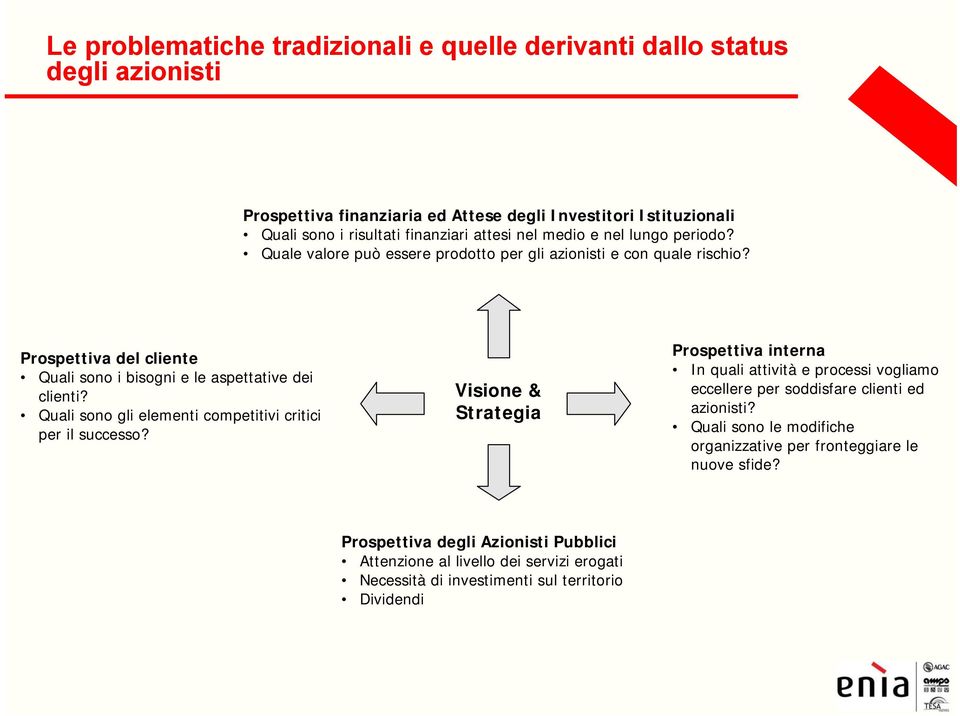 Quali sono gli elementi competitivi critici per il successo? Visione & Strategia Prospettiva interna In quali attività e processi vogliamo eccellere per soddisfare clienti ed azionisti?