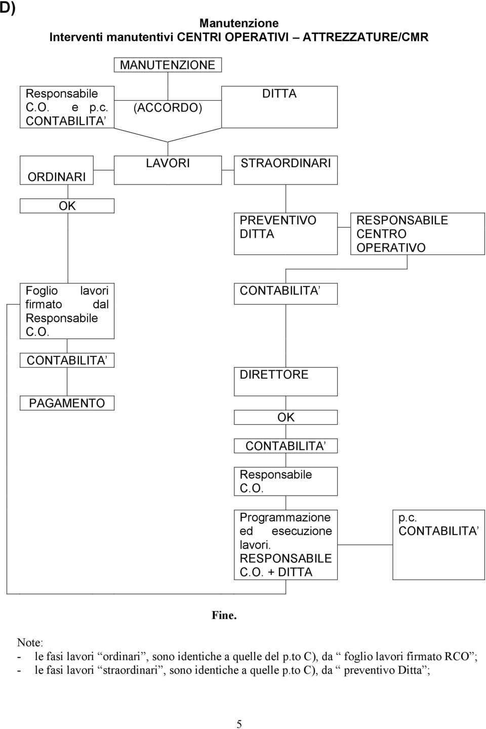 C.O. PAGAMENTO DIRETTORE OK C.O. Programmazione ed esecuzione lavori. C.O. + DITTA p.c. Fine.