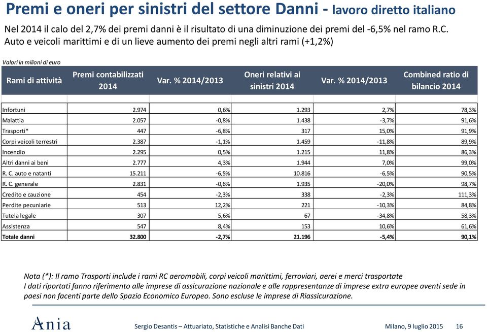 % 2014/2013 Oneri relativi ai sinistri 2014 Var. % 2014/2013 Combined ratio di bilancio 2014 Infortuni 2.974 0,6% 1.293 2,7% 78,3% Malattia 2.057-0,8% 1.