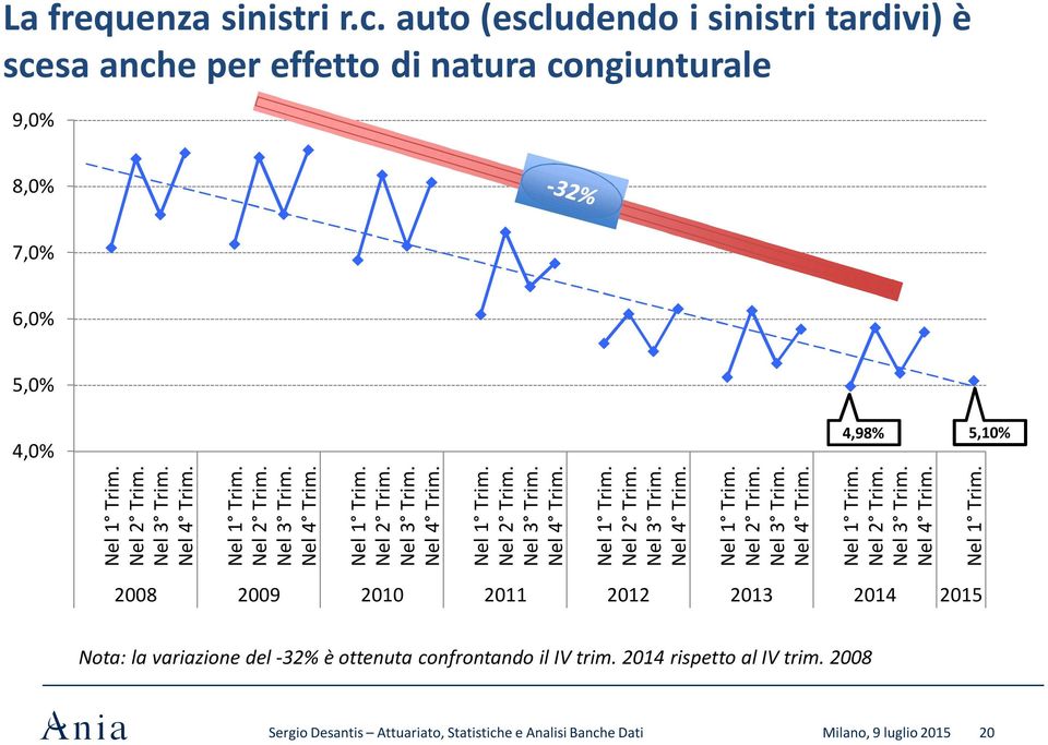 Nel 3 Trim. Nel 4 Trim. Nel 1 Trim. Nel 2 Trim. Nel 3 Trim. Nel 4 Trim. Nel 1 Trim. Nel 2 Trim. Nel 3 Trim. Nel 4 Trim. Nel 1 Trim. Nel 2 Trim. Nel 3 Trim. Nel 4 Trim. Nel 1 Trim. Nel 2 Trim. Nel 3 Trim. Nel 4 Trim. Nel 1 Trim. Nel 2 Trim. Nel 3 Trim. Nel 4 Trim. Nel 1 Trim. Nel 2 Trim. Nel 3 Trim. Nel 4 Trim. Nel 1 Trim. 2008 2009 2010 2011 2012 2013 2014 2015 Nota: la variazione del -32% è ottenuta confrontando il IV trim.