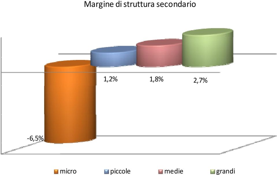 secondario 1,2%