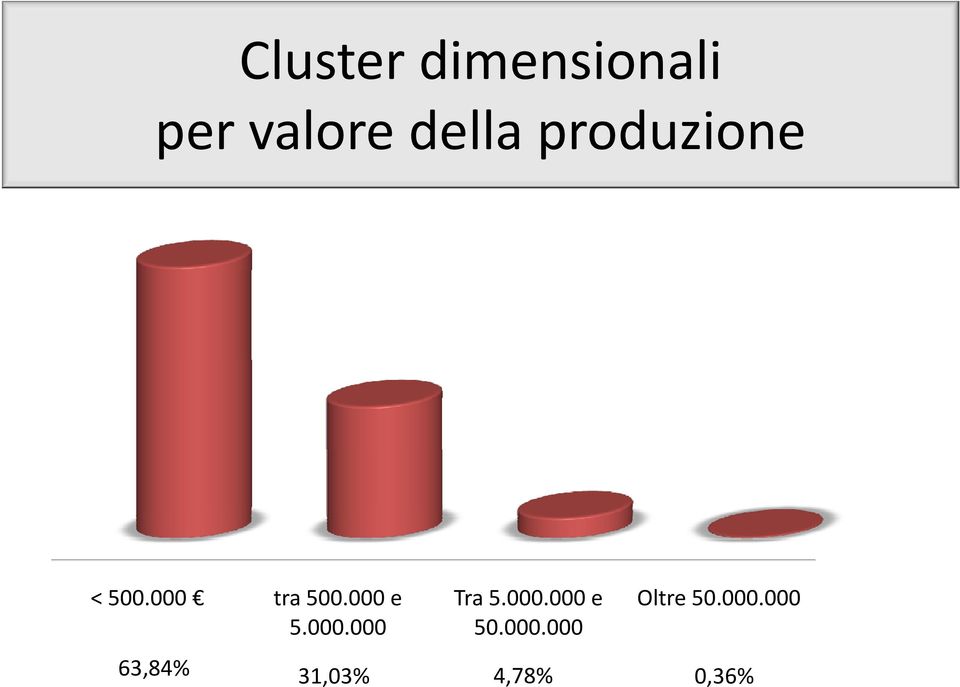 000 e Tra 5.000.000 e 5.000.000 50.000.000000 000 Oltre 50.