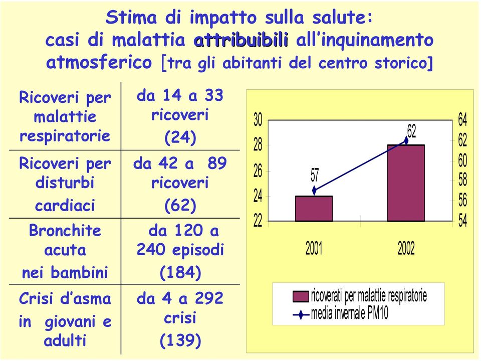 d asma in giovani e adulti da 14 a 33 ricoveri (24) da 42 a 89 ricoveri (62) da 120 a 240 episodi (184) da 4 a 292