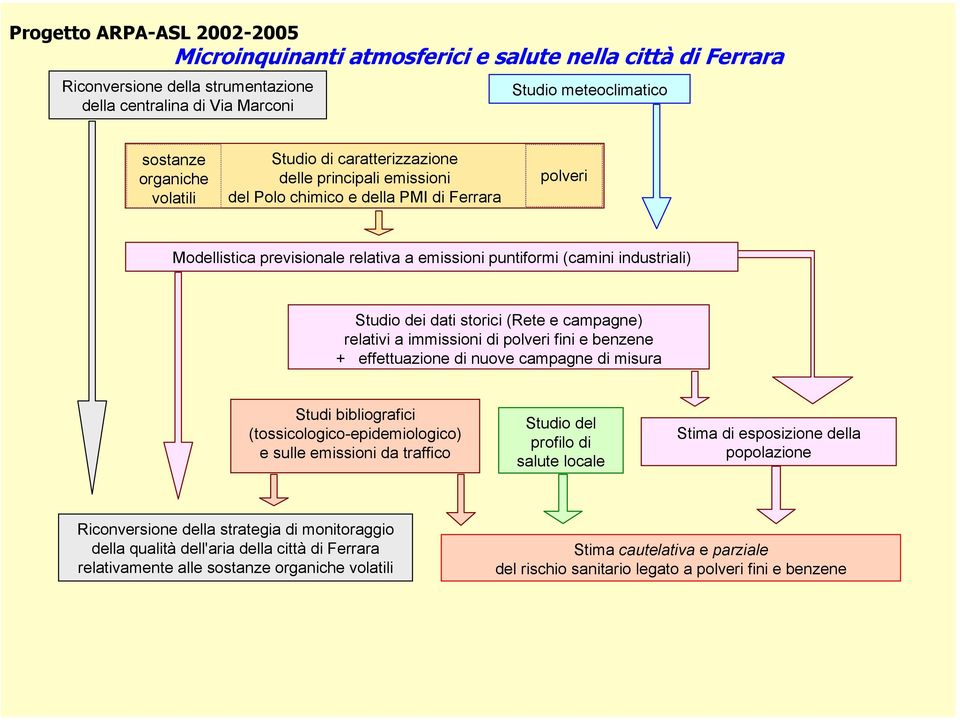 dei dati storici (Rete e campagne) relativi a immissioni di polveri fini e benzene + effettuazione di nuove campagne di misura Studi bibliografici (tossicologico-epidemiologico) e sulle emissioni da