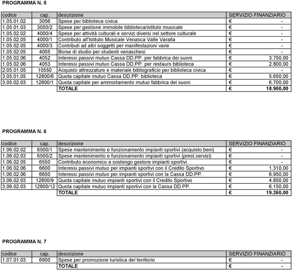 05.02.06 4052 Interessi passivi mutuo Cassa DD.PP. per fabbrica dei suoni 3.750,00 1.05.02.06 4053 Interessi passivi mutuo Cassa DD.PP. per restauro biblioteca 2.800,00 2.05.01.