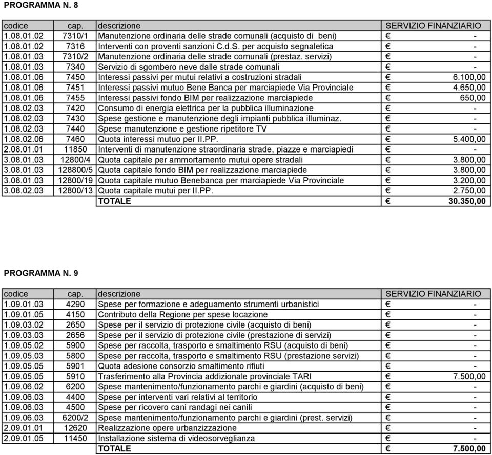 650,00 1.08.01.06 7455 Interessi passivi fondo BIM per realizzazione marciapiede 650,00 1.08.02.03 7420 Consumo di energia elettrica per la pubblica illuminazione 1.08.02.03 7430 Spese gestione e manutenzione degli impianti pubblica illuminaz.