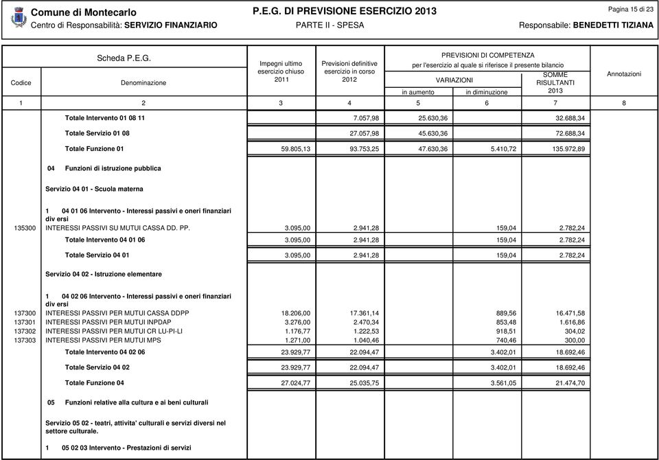 PP. 3.095,00 2.941,28 159,04 2.782,24 Totale Intervento 04 01 06 3.095,00 2.941,28 159,04 2.782,24 Totale Servizio 04 01 3.095,00 2.941,28 159,04 2.782,24 Servizio 04 02 - Istruzione elementare 1 04 02 06 Intervento - Interessi passivi e oneri finanziari 137300 INTERESSI PASSIVI PER MUTUI CASSA DDPP 18.