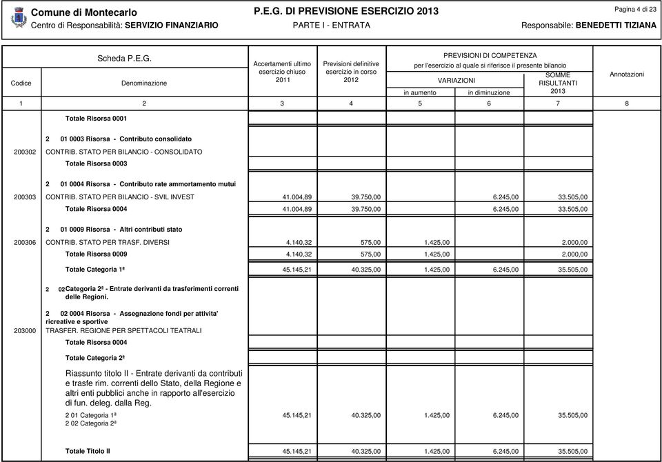 505,00 Totale Risorsa 0004 41.004,89 39.750,00 6.245,00 33.505,00 2 01 0009 Risorsa - Altri contributi stato 200306 CONTRIB. STATO PER TRASF. DIVERSI 4.140,32 575,00 1.425,00 2.