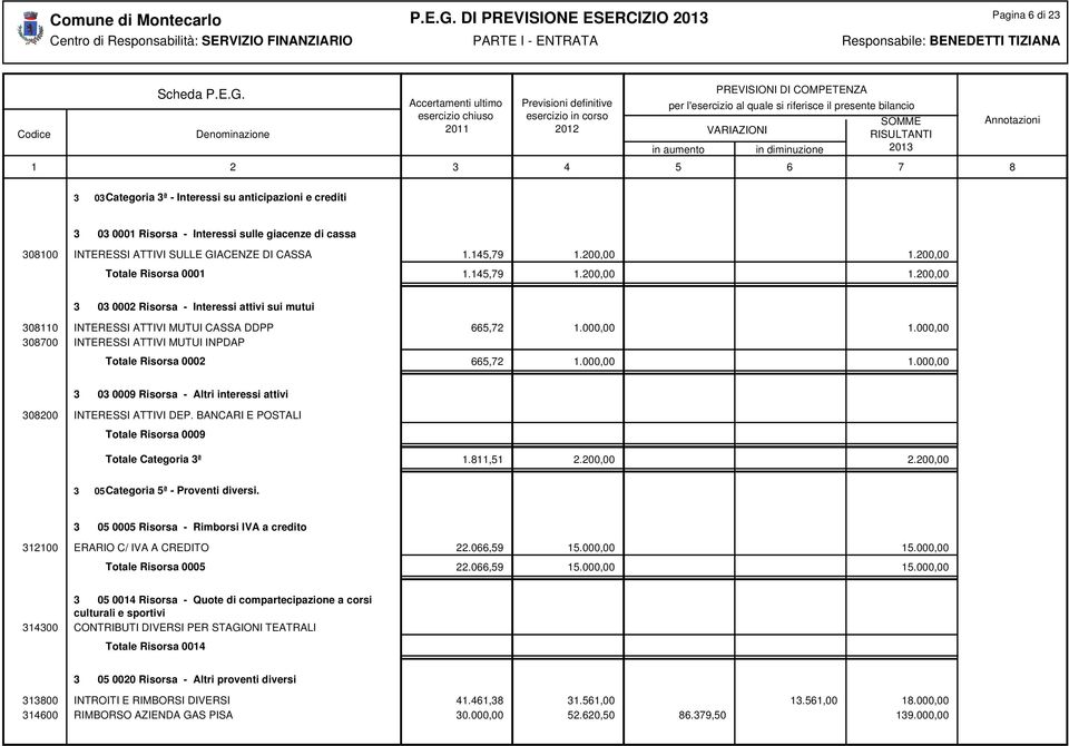 INTERESSI ATTIVI SULLE GIACENZE DI CASSA 1.145,79 1.200,00 1.200,00 Totale Risorsa 0001 1.145,79 1.200,00 1.200,00 3 03 0002 Risorsa - Interessi attivi sui mutui 308110 INTERESSI ATTIVI MUTUI CASSA DDPP 665,72 1.