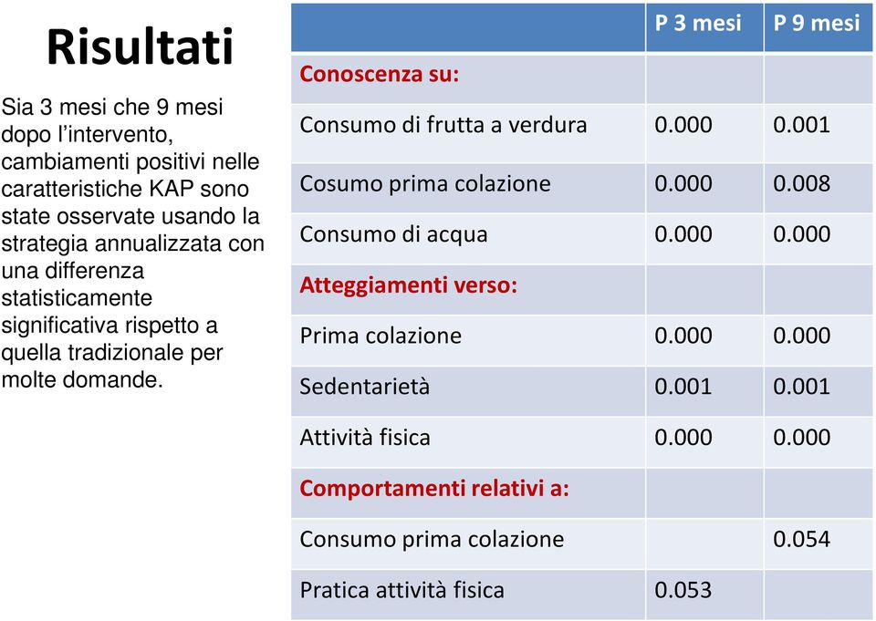 P 3 mesi P 9 mesi Conoscenza su: Consumo di frutta a verdura 0.000 0.001 Cosumo prima colazione 0.000 0.008 Consumo di acqua 0.000 0.000 Atteggiamenti verso: Prima colazione 0.