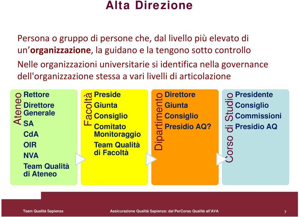 Generale SA CdA OIR NVA Team Qualità di Ateneo Facoltà Preside Giunta Consiglio Comitato Monitoraggio Team Qualità di Facoltà Dipartimento Direttore