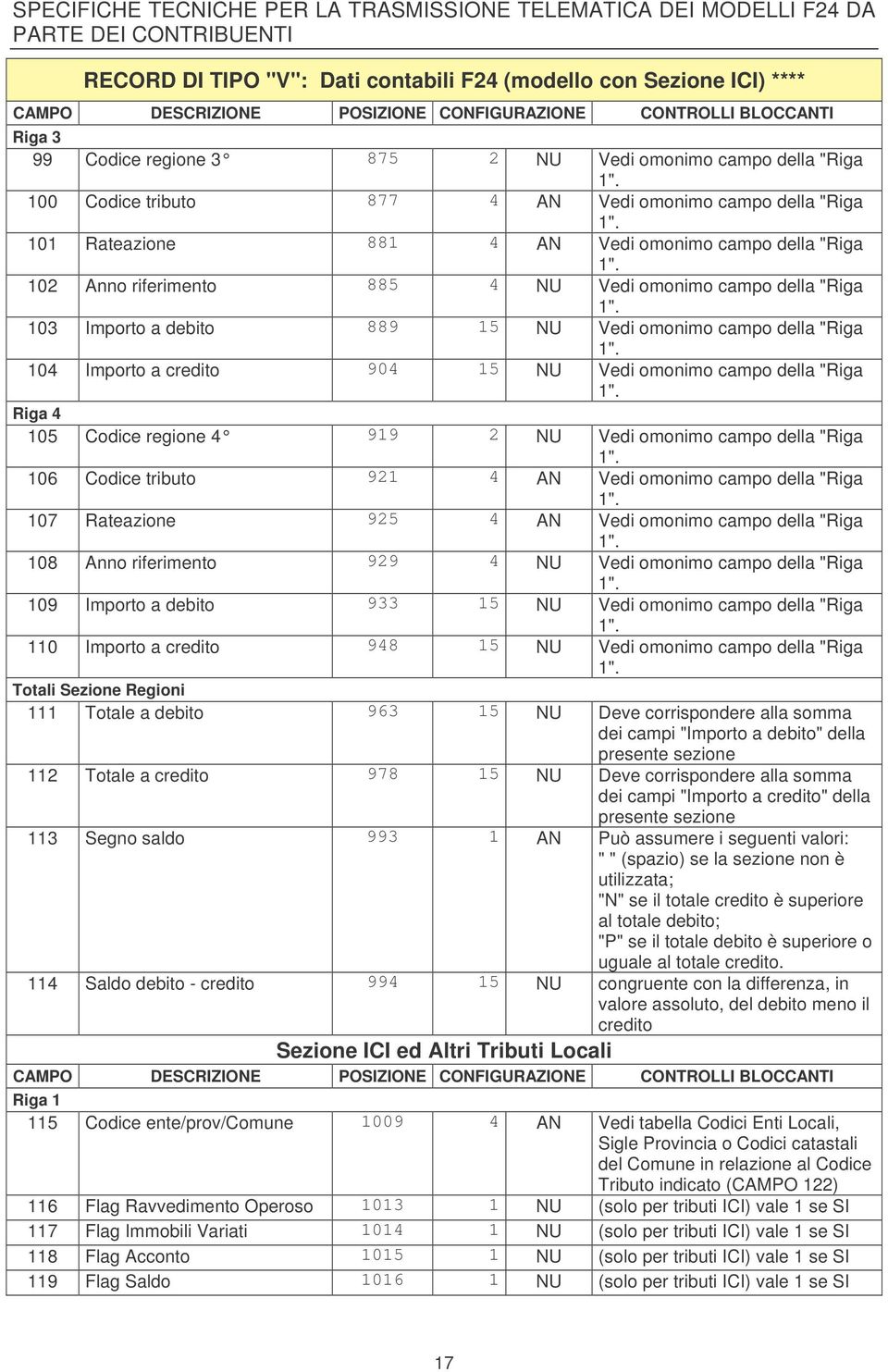 "Riga 104 Importo a credito 904 15 NU Vedi omonimo campo della "Riga Riga 4 105 Codice regione 4 919 2 NU Vedi omonimo campo della "Riga 106 Codice tributo 921 4 AN Vedi omonimo campo della "Riga 107