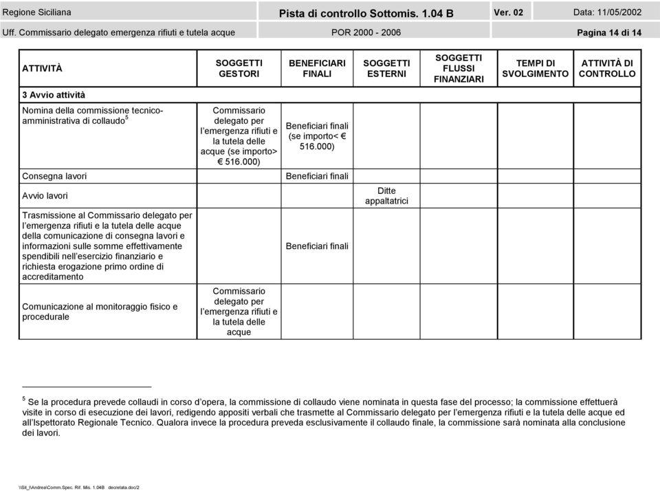 000) Consegna lavori Beneficiari finali Avvio lavori Ditte appaltatrici Trasmissione al l emergenza rifiuti e la tutela delle della comunicazione di consegna lavori e informazioni sulle somme