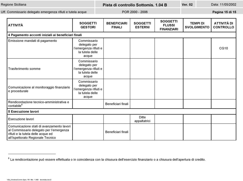 finanziario e procedurale l emergenza rifiuti e la tutela delle Rendicontazione tecnico-amministrativa e contabile 6 Beneficiari finali 5 Esecuzione lavori Esecuzione lavori Ditte appaltatrici