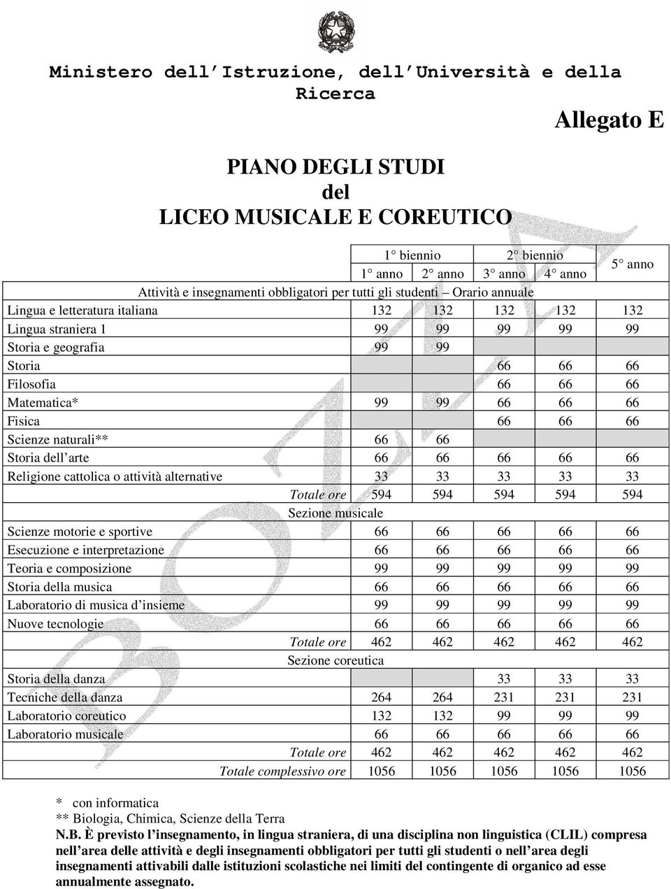 Matematica* 99 99 66 66 66 Fisica 66 66 66 Scienze naturali** 66 66 Storia dell arte 66 66 66 66 66 Religione cattolica o attività alternative 33 33 33 33 33 Totale ore 594 594 594 594 594 Sezione