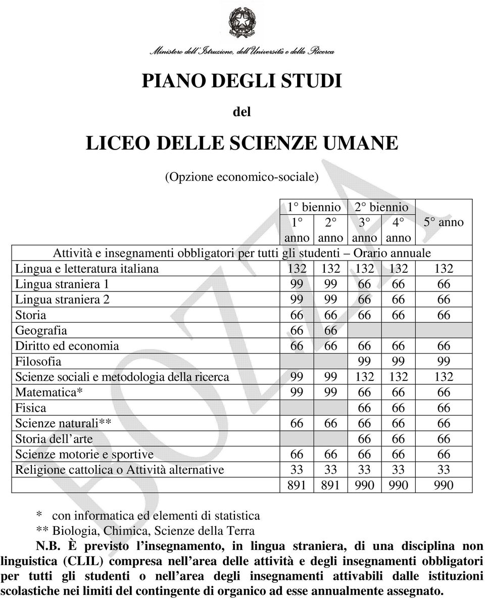 66 66 66 66 66 Geografia 66 66 Diritto ed economia 66 66 66 66 66 Filosofia 99 99 99 Scienze sociali e metodologia della ricerca 99 99 132 132 132 Matematica* 99 99 66 66 66 Fisica 66 66 66 Scienze