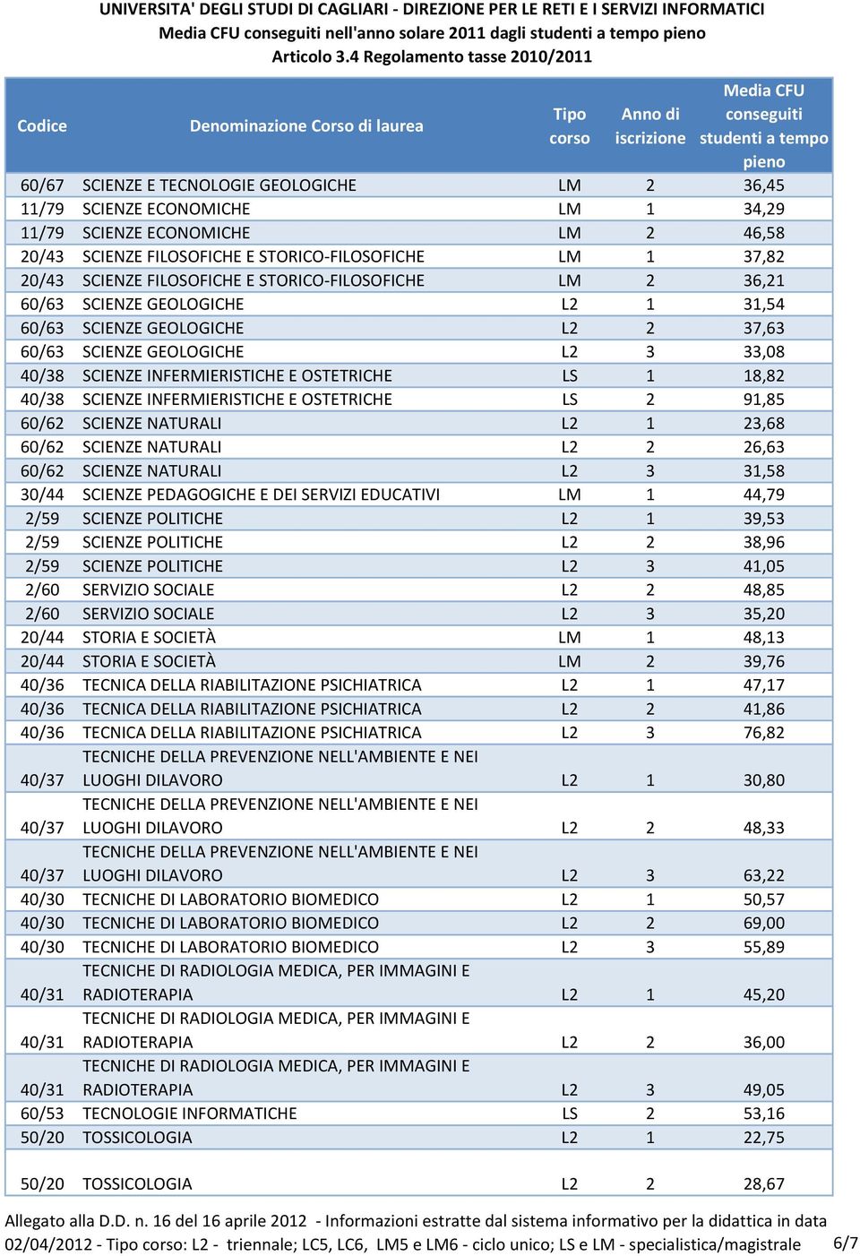 INFERMIERISTICHE E OSTETRICHE LS 1 18,82 40/38 SCIENZE INFERMIERISTICHE E OSTETRICHE LS 2 91,85 60/62 SCIENZE NATURALI L2 1 23,68 60/62 SCIENZE NATURALI L2 2 26,63 60/62 SCIENZE NATURALI L2 3 31,58