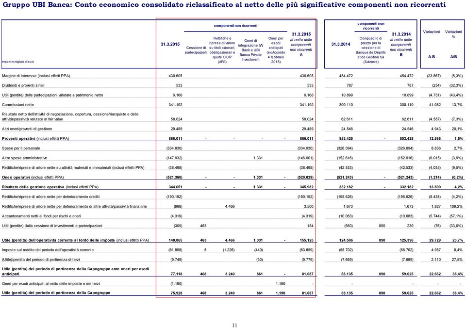 Investment Oneri per esodi anticipati (ex Accordo 4 febbraio 2015) 31.3.2015 al netto delle componenti non ricorrenti A 31.3.2014 componenti non ricorrenti Conguaglio di prezzo per la cessione di Banque de Dépôts et de Gestion Sa (Svizzera) 31.