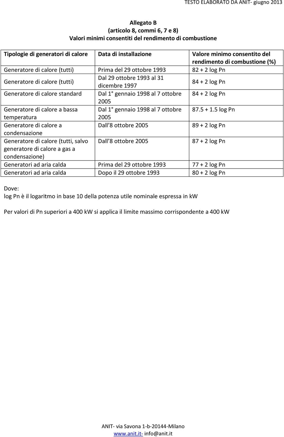 Dal 1 gennaio 1998 al 7 ottobre 84 + 2 log Pn 2005 Generatore di calore a bassa Dal 1 gennaio 1998 al 7 ottobre 87.5 + 1.