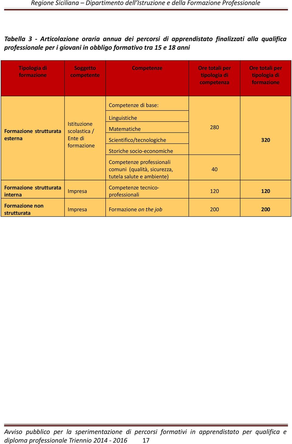 Formazione strutturata esterna Formazione strutturata interna Formazione non strutturata Istituzione scolastica / Ente di formazione Impresa Linguistiche Matematiche Scientifico/tecnologiche Storiche