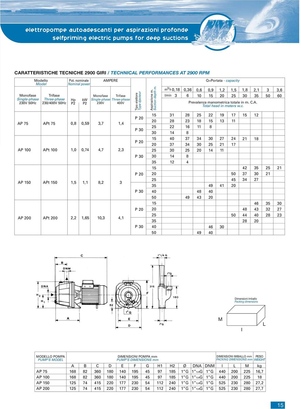 m / h, l/min,, Q=Portata - ca