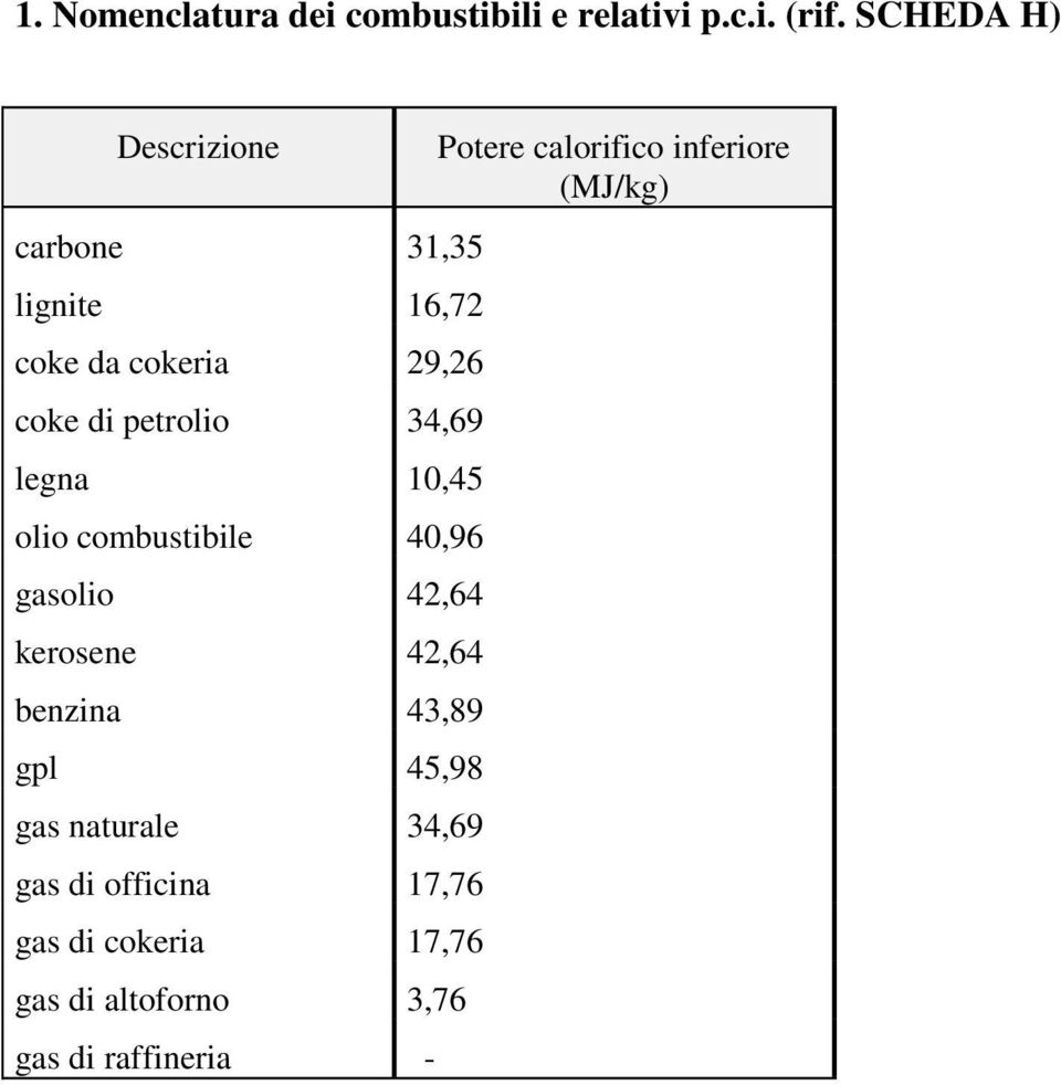 legna 10,45 olio combustibile 40,96 gasolio 42,64 kerosene 42,64 benzina 43,89 gpl 45,98 gas