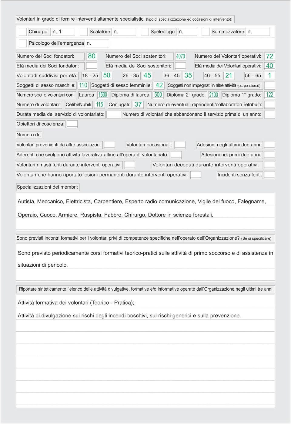 Numero dei Soci fondatori: 80 Numero dei Soci sostenitori: 4070 Numero dei Volontari operativi: 72 Età media dei Soci fondatori: Età media dei Soci sostenitori: Età media dei Volontari operativi: 40