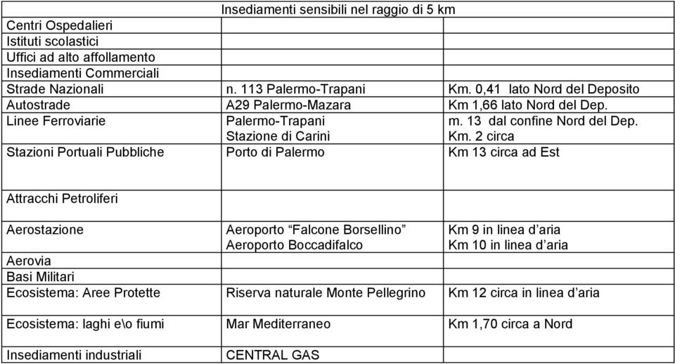 1,66 lato Nord del Dep. Linee Ferroviarie Palermo-Trapani Stazione di Carini m. 13 dal confine Nord del Dep. Km.