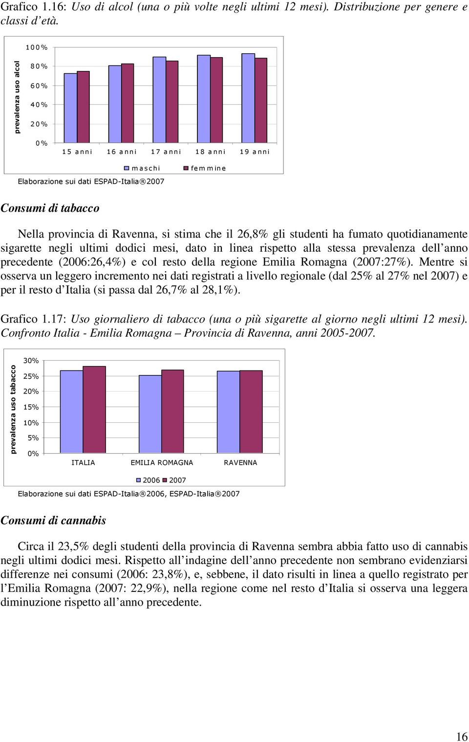 Ravenna, si stima che il 26,8% gli studenti ha fumato quotidianamente sigarette negli ultimi dodici mesi, dato in linea rispetto alla stessa prevalenza dell anno precedente (2006:26,4%) e col resto