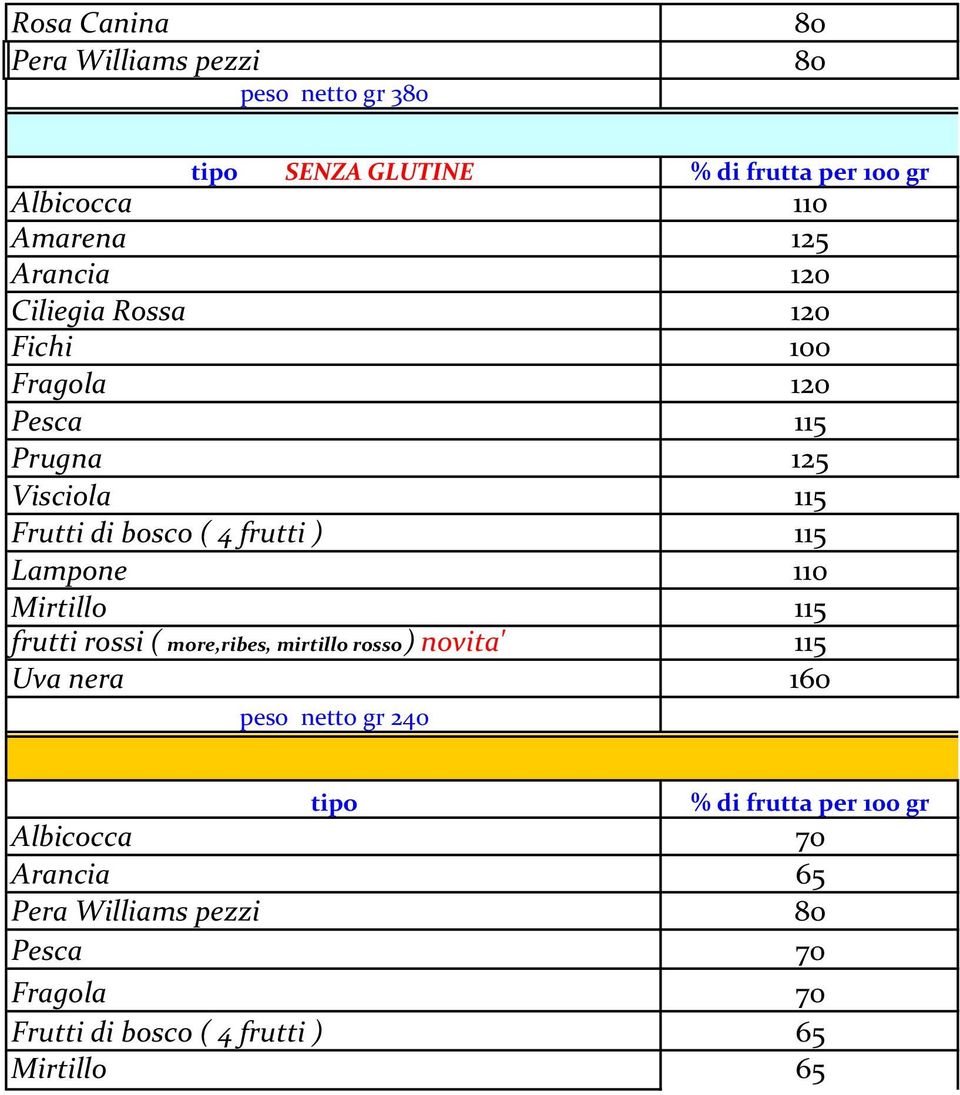 Lampone 110 Mirtillo 115 frutti rossi ( more,ribes, mirtillo rosso) novita' 115 Uva nera 160 peso netto gr 240 % di