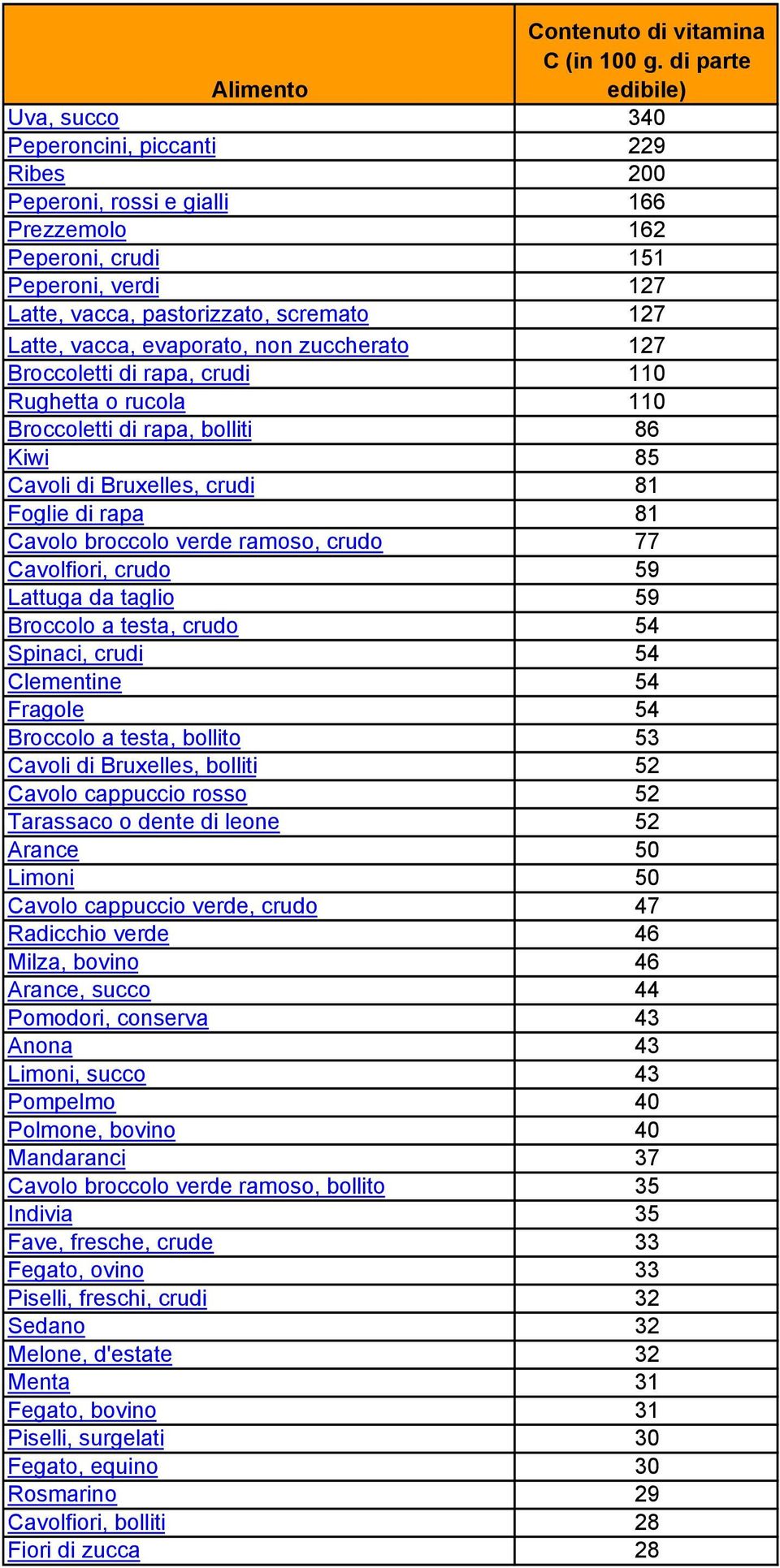 127 Latte, vacca, evaporato, non zuccherato 127 Broccoletti di rapa, crudi 110 Rughetta o rucola 110 Broccoletti di rapa, bolliti 86 Kiwi 85 Cavoli di Bruxelles, crudi 81 Foglie di rapa 81 Cavolo