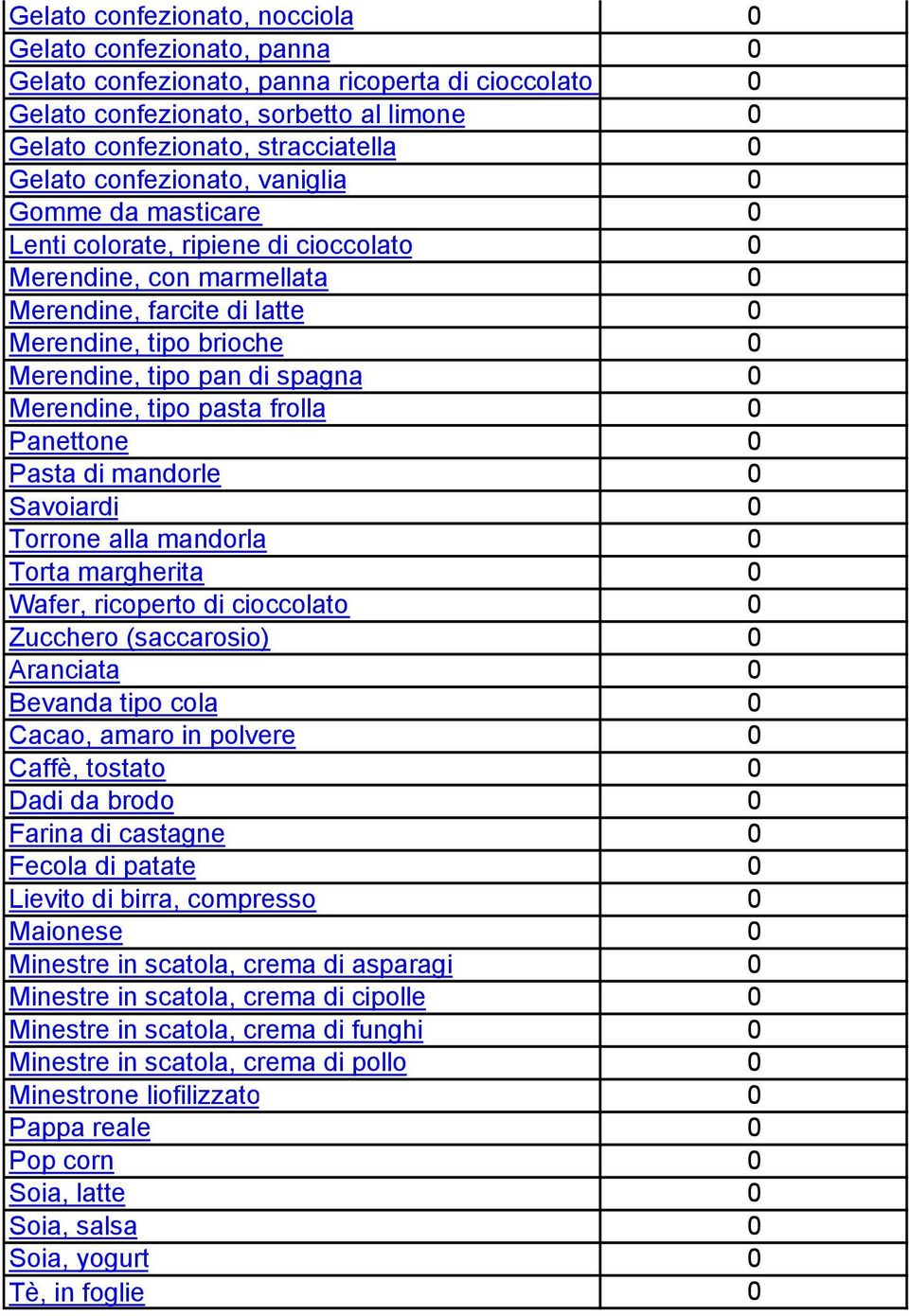 0 Merendine, tipo pasta frolla 0 Panettone 0 Pasta di mandorle 0 Savoiardi 0 Torrone alla mandorla 0 Torta margherita 0 Wafer, ricoperto di cioccolato 0 Zucchero (saccarosio) 0 Aranciata 0 Bevanda