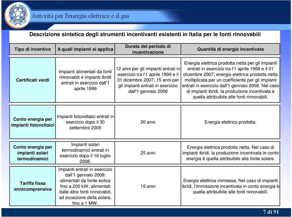 31 dicembre 2007; 15 anni per gli impianti entrati in esercizio dall'1 gennaio 2008 Energia elettrica prodotta netta per gli impianti entrati in esercizio tra l'1 aprile 1999 e il 31 dicembre 2007;