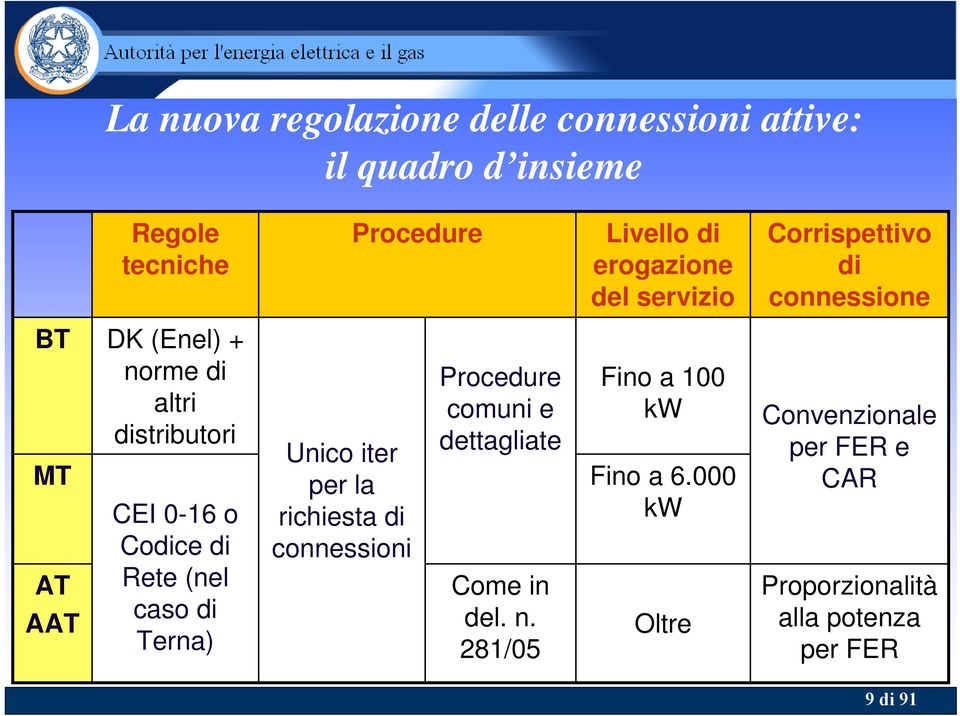 Rete (nel caso di Terna) Unico iter per la richiesta di connessioni Procedure comuni e dettagliate Come in del. n.