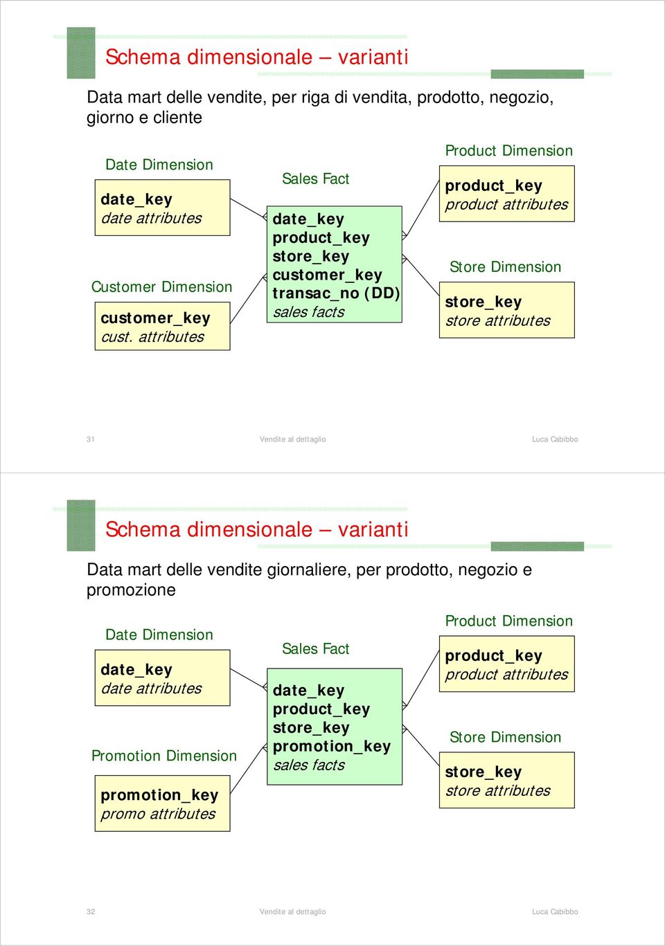 attributes Sales Fact customer_key transac_no (DD) sales facts Product Dimension product attributes Store Dimension store attributes 31 Schema